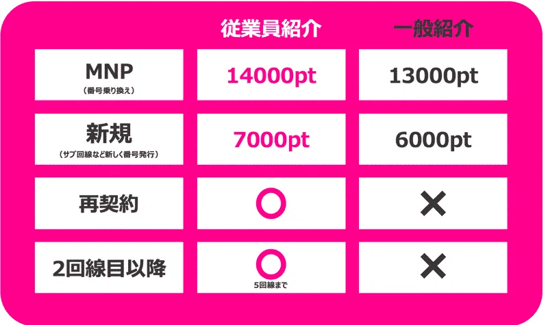 mnp14000ポイント、一般紹介13000ポイント、新規従業員紹介7000ポイント、一般紹介6000ポイント、再契約従業員紹介対象、一般紹介非対称、2回線目以降対象、一般紹介非対称