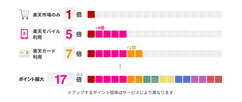 楽天市場のみ1倍、楽天モバイル利用5倍、楽天カード7倍、ポイント最大17倍
