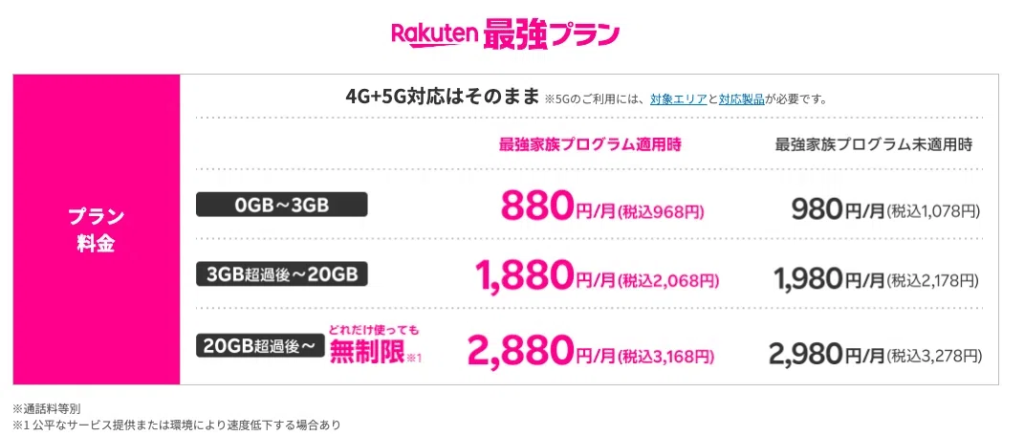 楽天モバイルの料金表。0～3GBは880円、3GB～20GBは1880円、20GB以上はどれだけるかっても2880円